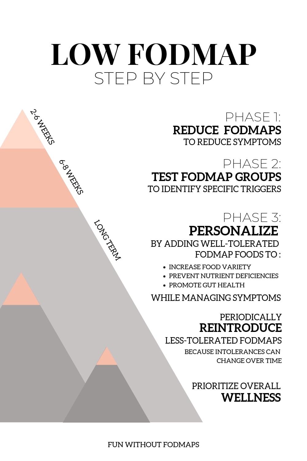 Low FODMAP Step By Step